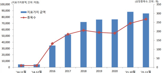 ETN 시장 개황. 한국거래소 제공